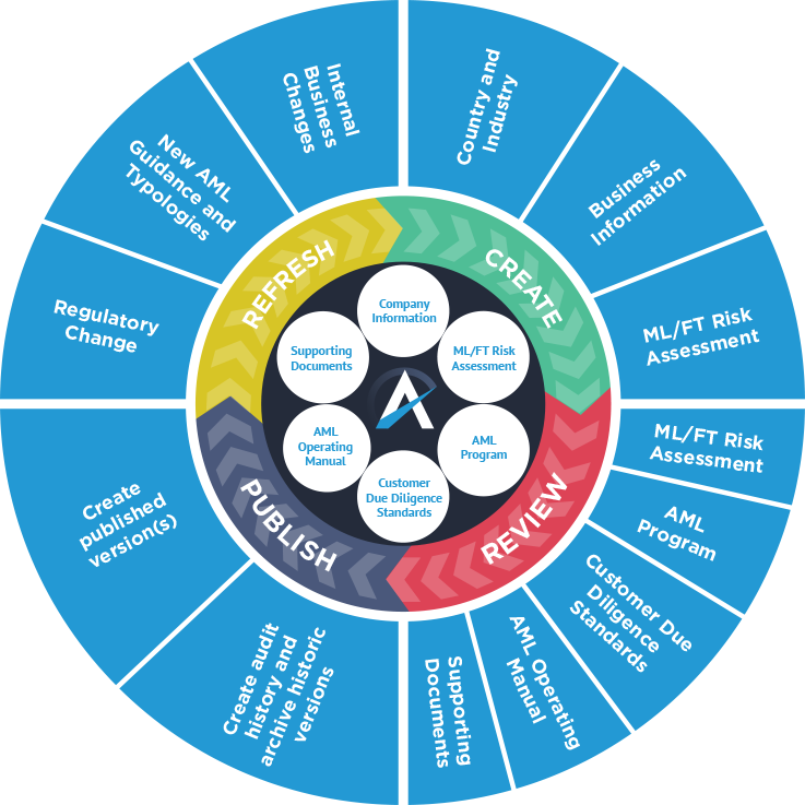 What steps are involved in completing the AML Program Manual? – Arctic ...